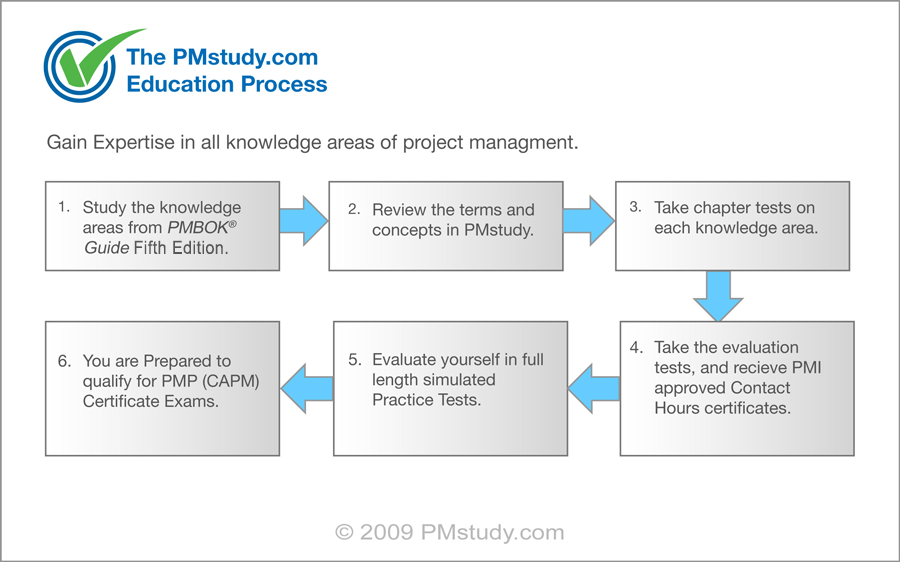 5 Online Courses For a Project Manager And What You Should Know About
