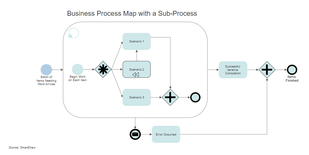 Business process improvement map