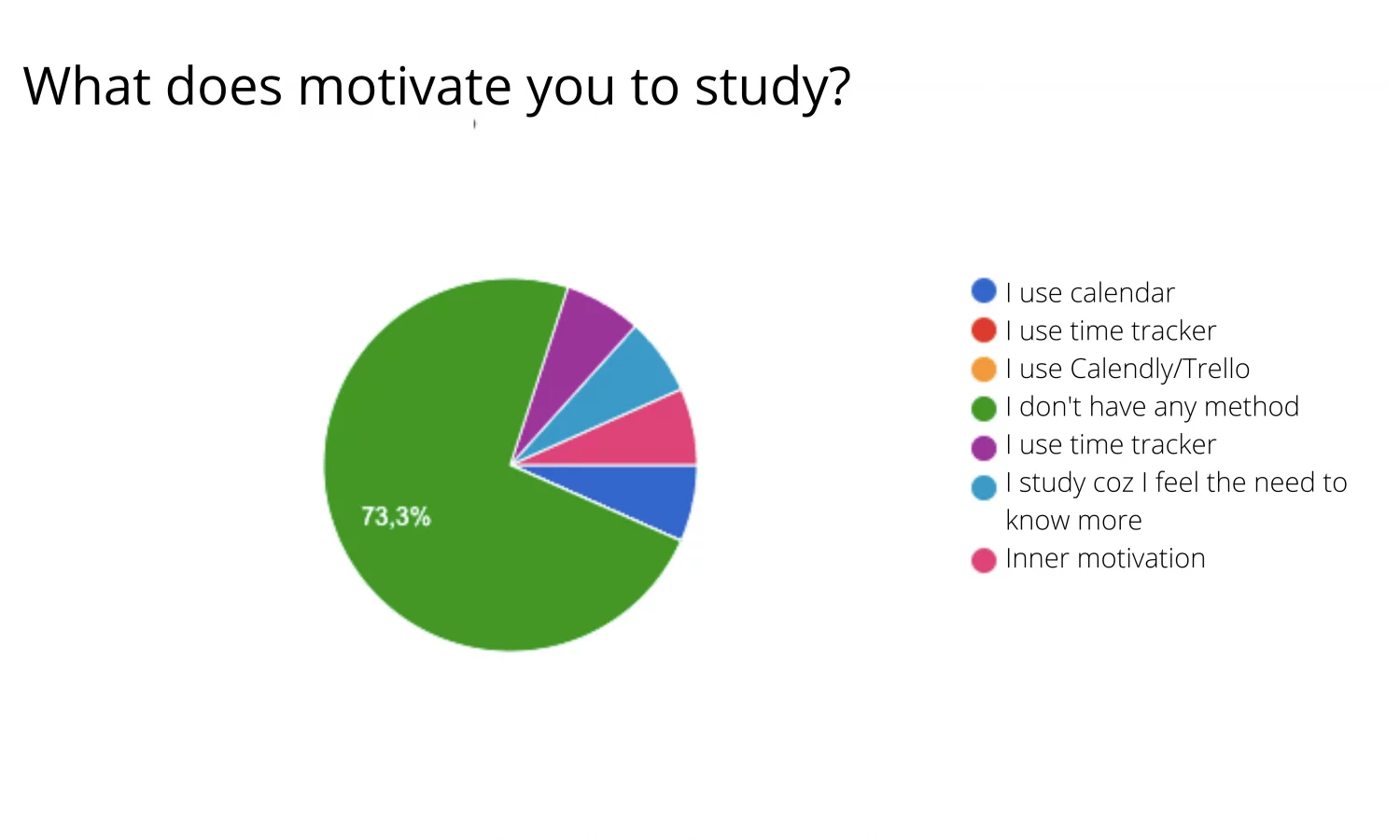 Data about motivation to study
