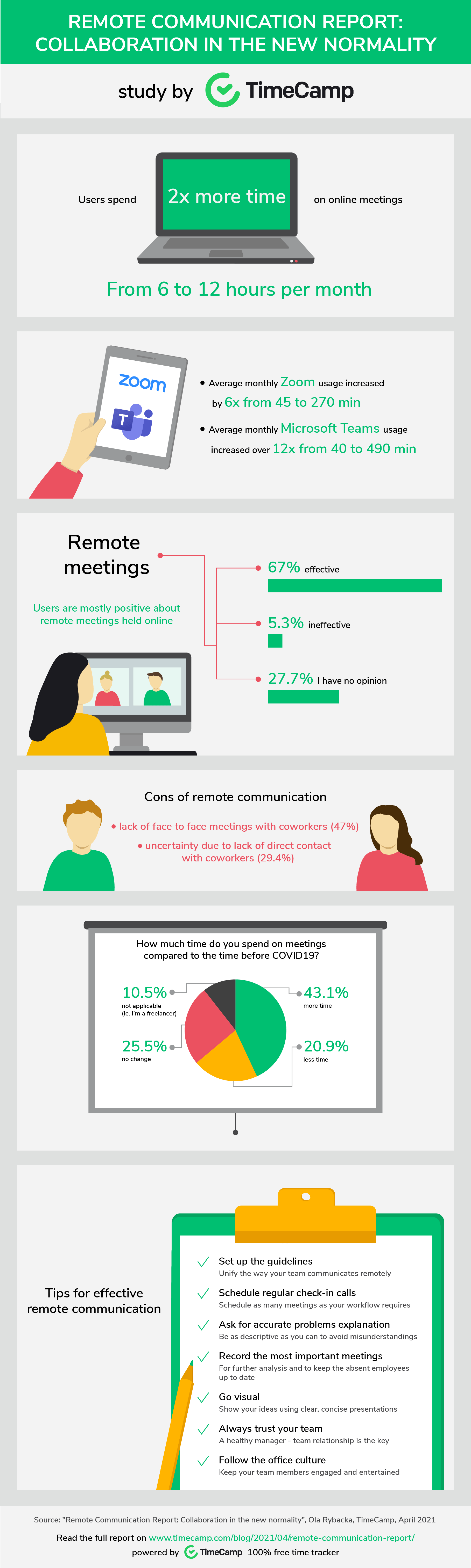remote work report infographic