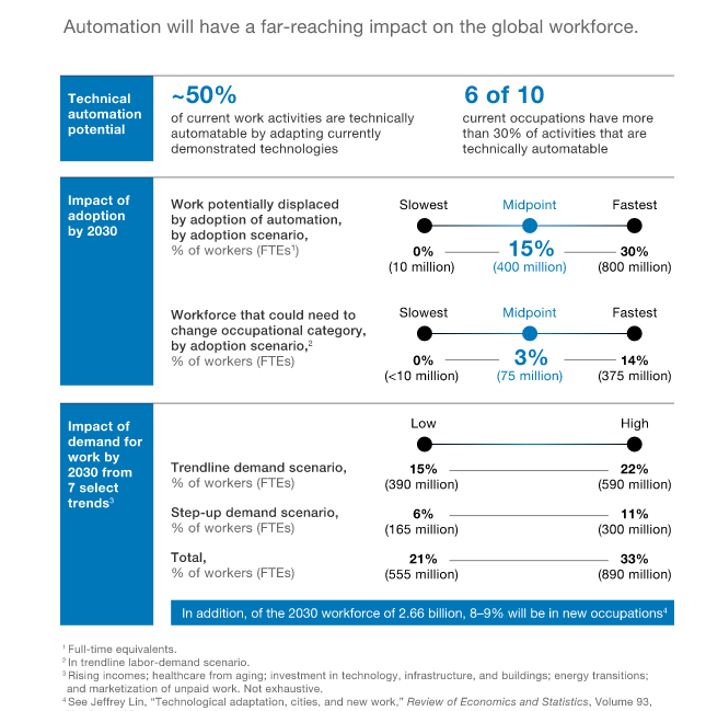 work automation study