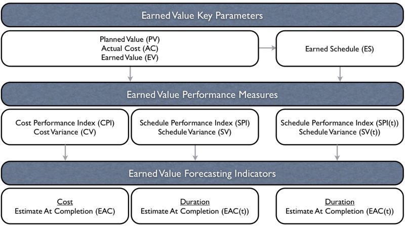 earned value key parameters