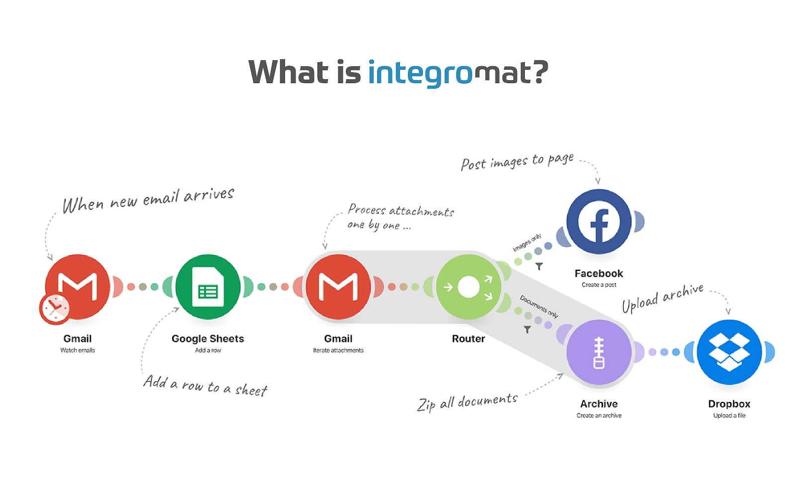 Integromat