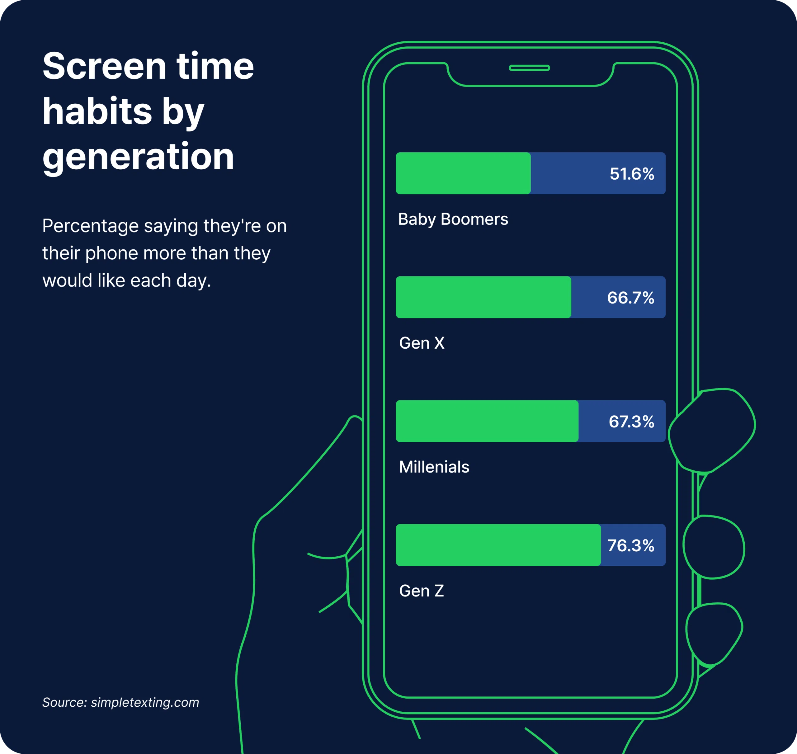 Screen time habits by  generation