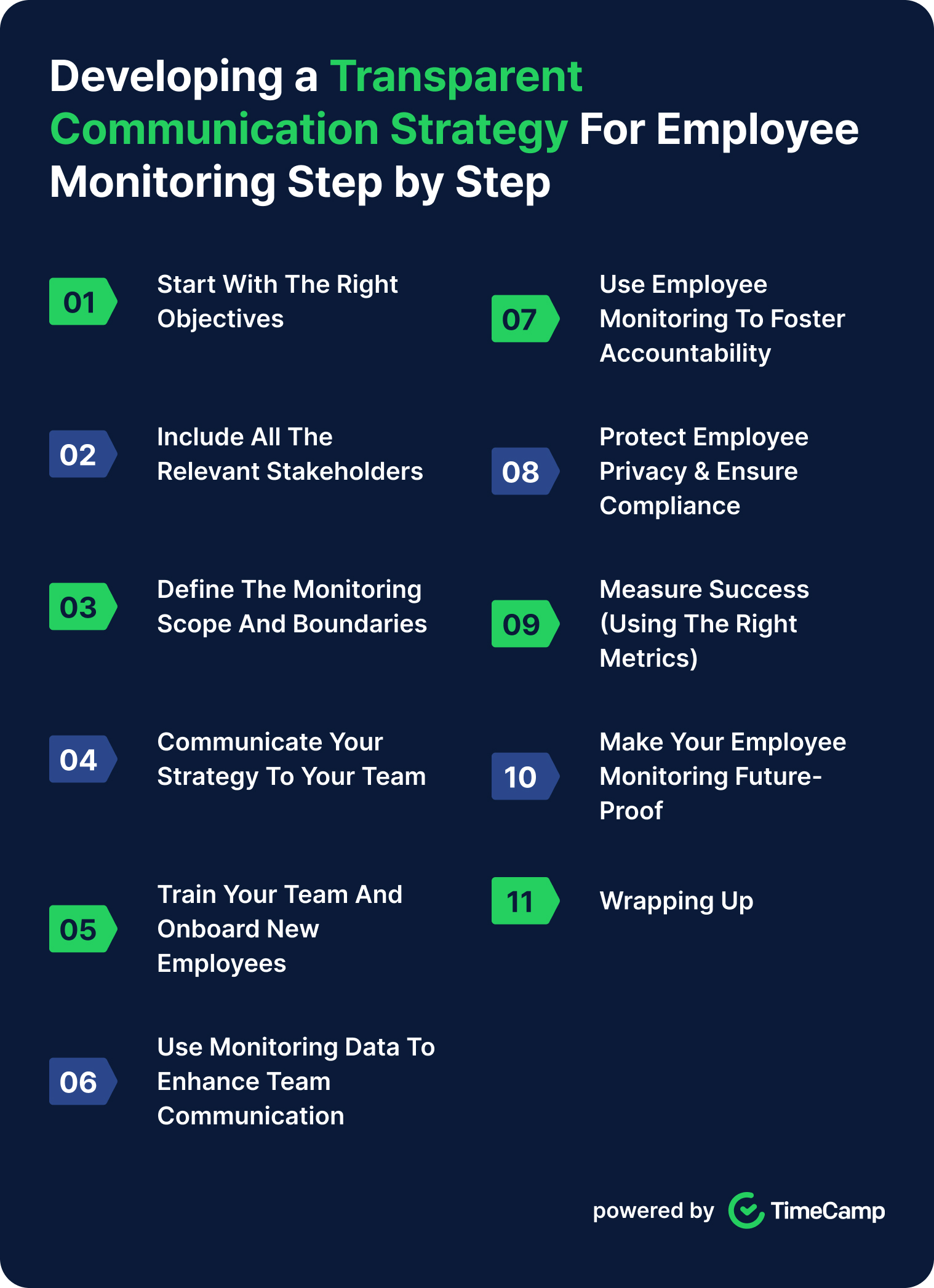 an infographic summing up the steps of developing a successful communication strategy for employee monitoring