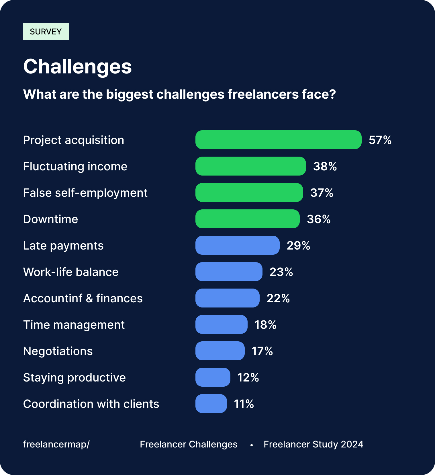 freelance productivity challenges survey results