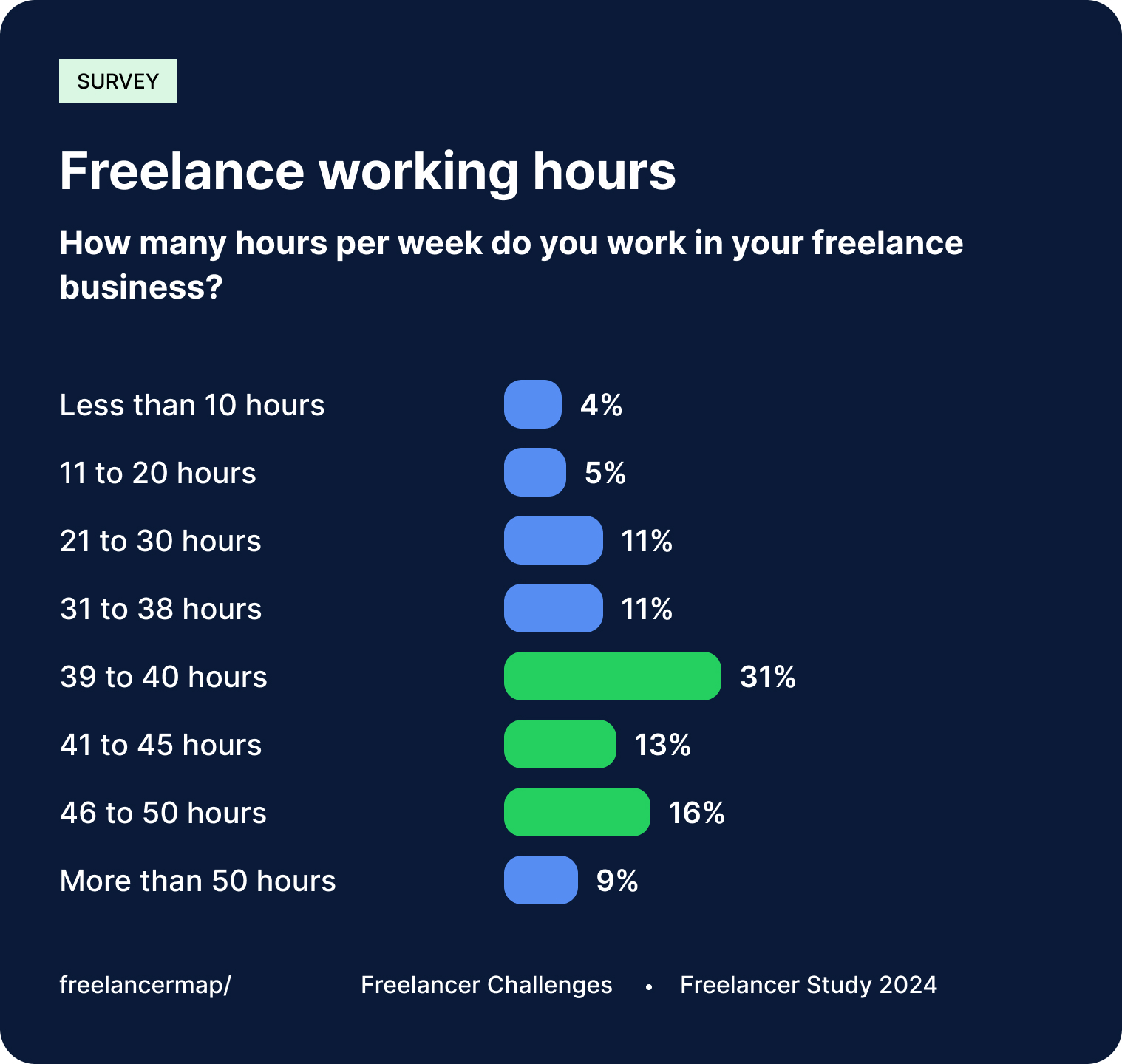 freelance working hours surey results