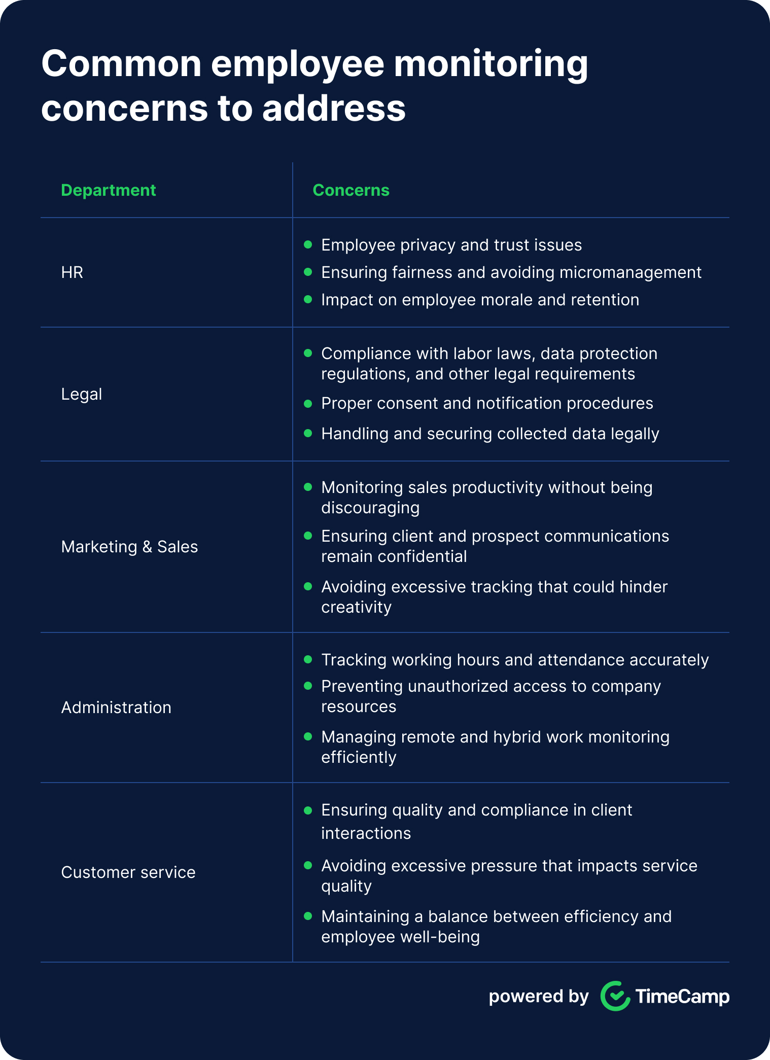 An infographic collecting the employee concerns that should be addressed when implementing a communication strategy for employee monitoring