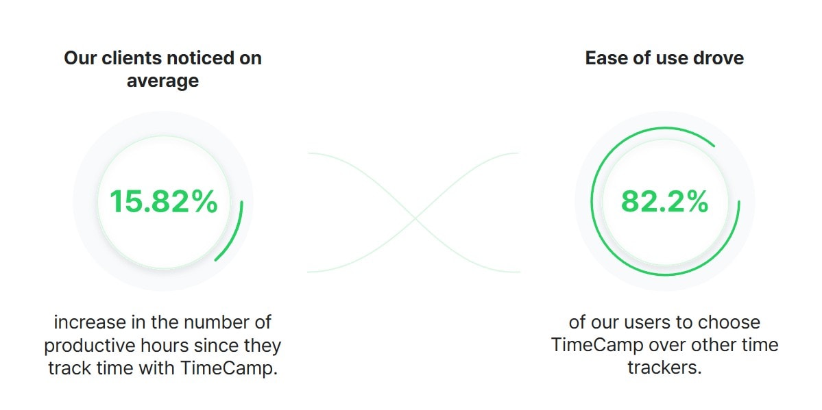 productive hours increase by using timecamp productivity trackers 