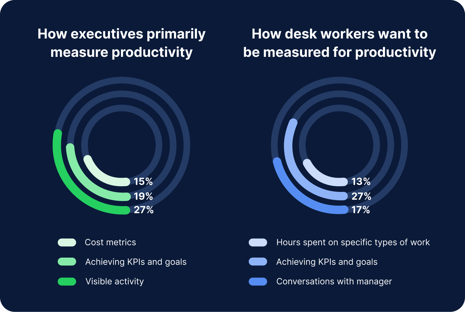 graphical representation of a research on productivity trackers 
