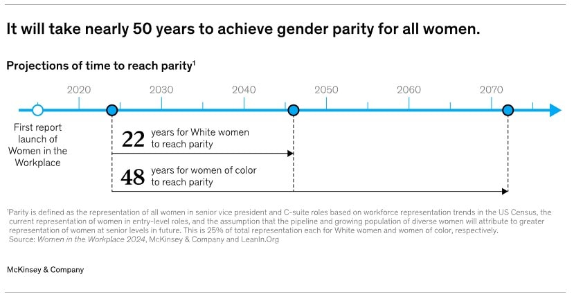 a chart displaying the results of research on gender parity 