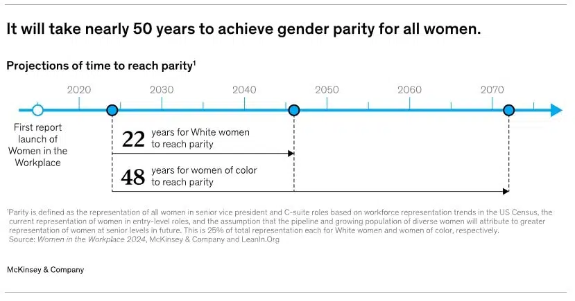 a chart displaying the results of research on gender parity 