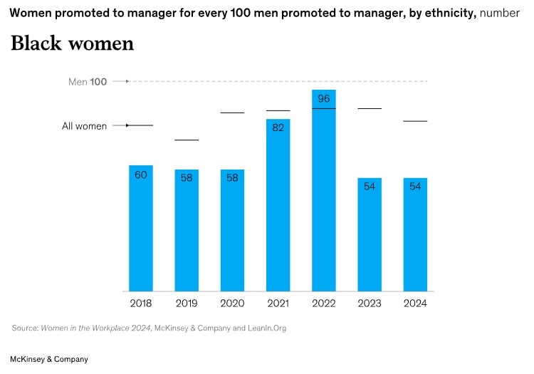 a chart displaying the results of research on hiring bias due to skin color and gender, which is the most common unconscious bias in hiring