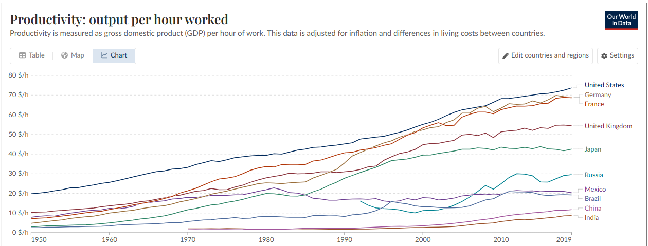 a chart presenting the hours worked vs productivity ratio in different countries 