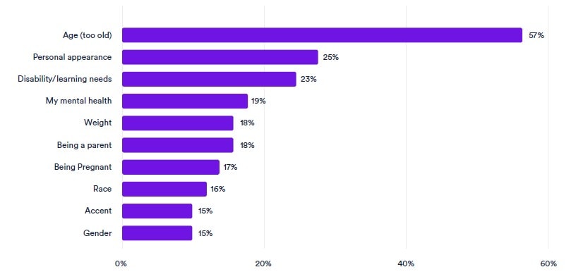 a chart showing the results of survey about workplace prejudices due to various demographic factors