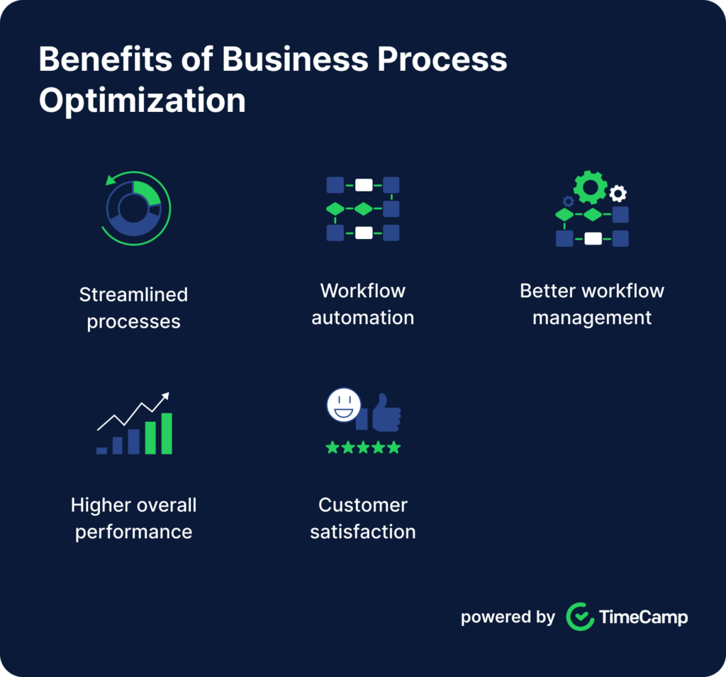 an infographic listing benefits of business process optimization