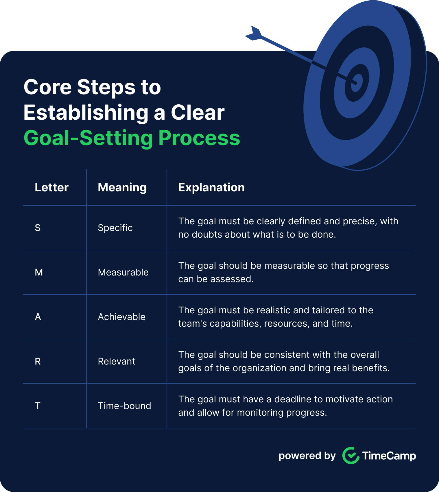 a grid that explains what does smart acronym means in goals tracking