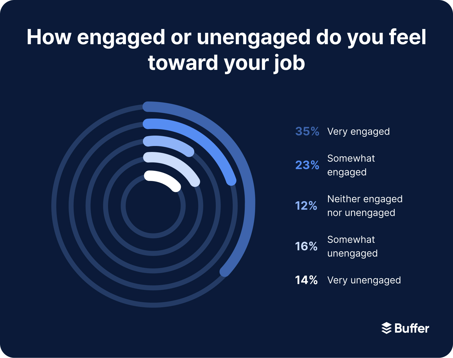 an infographic with results for the survey question on employee engagement when working remotely