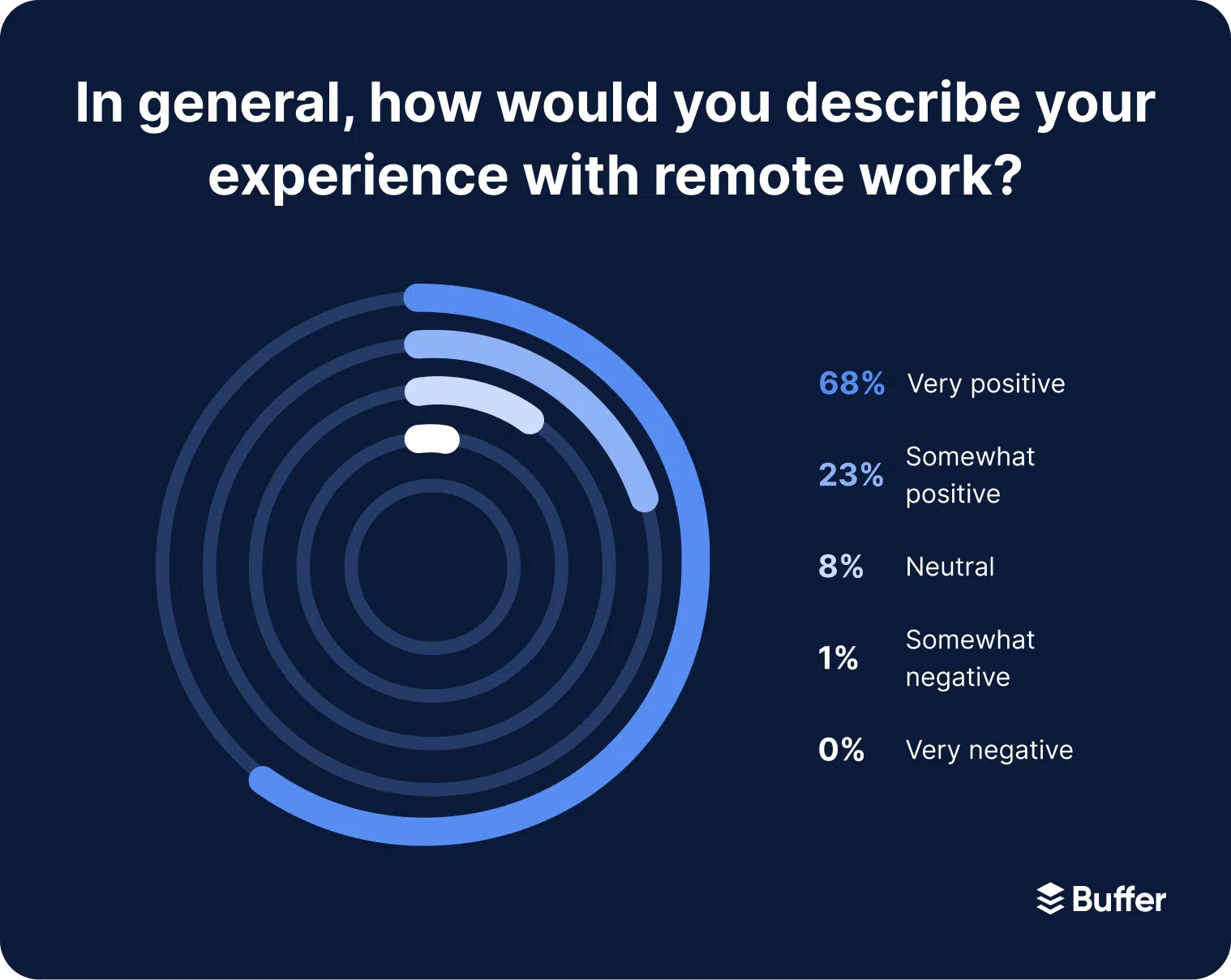 an infographic with results for the survey question about remote work experience