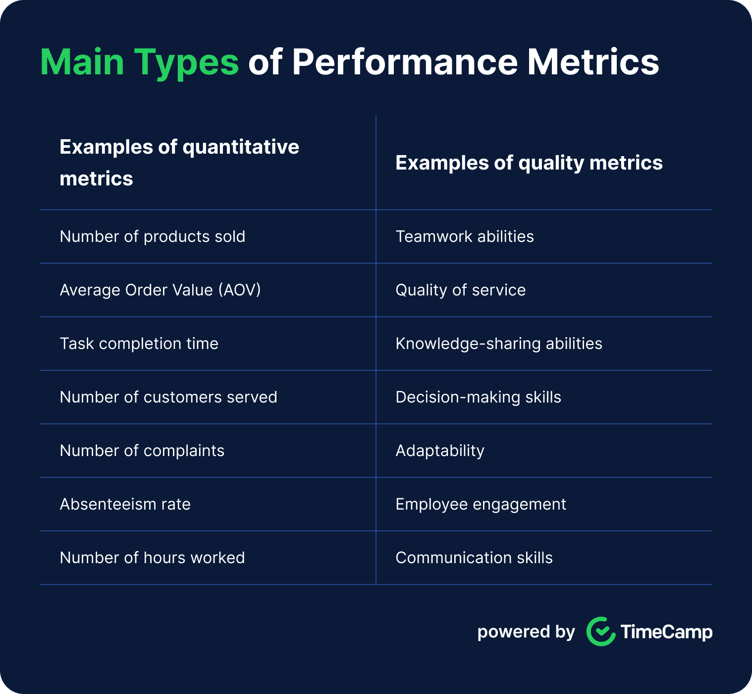 a grid with a list of key employee performance tracking metrics