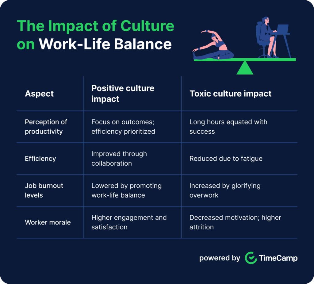 a chart explaining the impact of culture on work-life balance