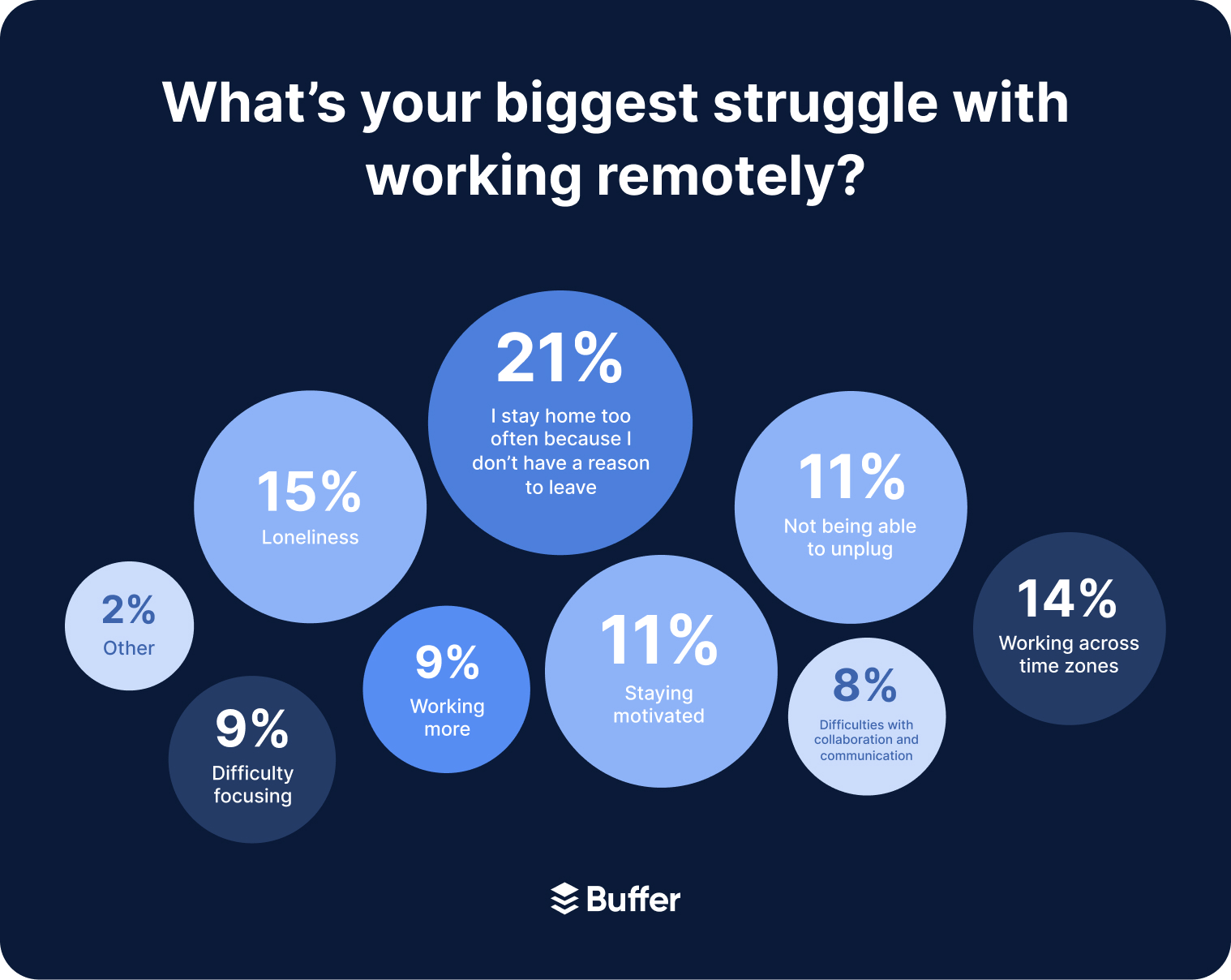 an infographic displaying results for a survey question regarding biggest remote work struggles