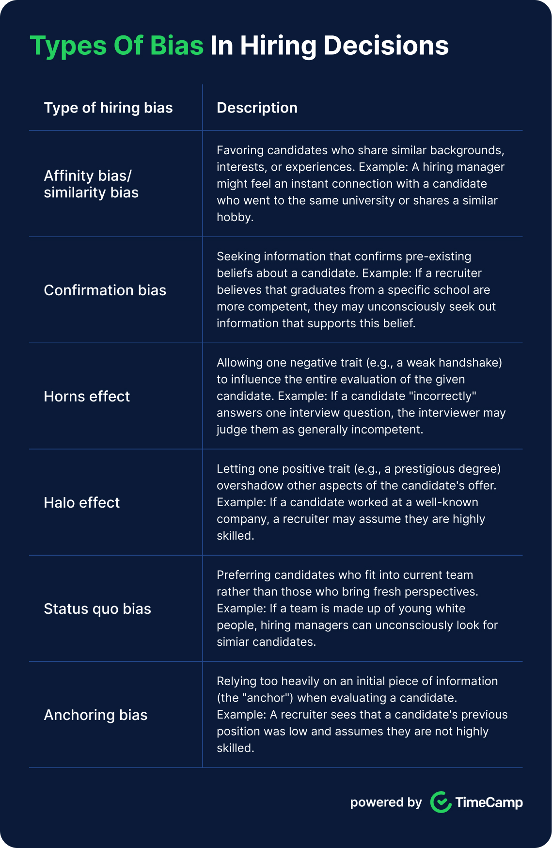 a chart explaining different biases in the hiring process and reflecting on unconscious bias in hiring