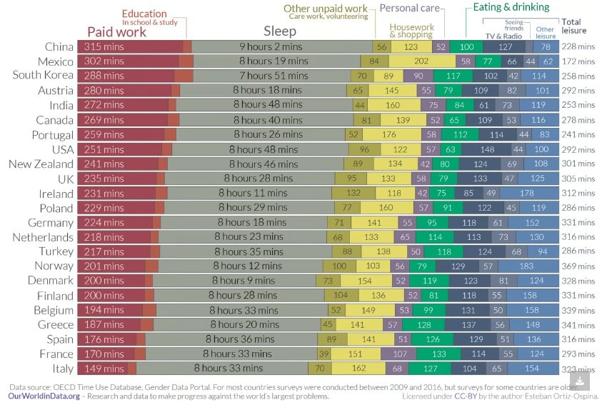 a chart presenting the results of a survey on how much time citizents from different countries spend on various activities
