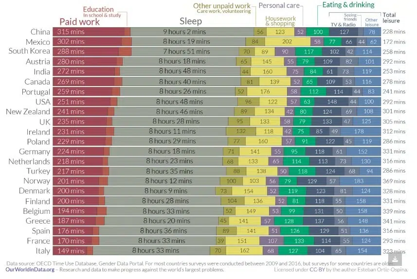 a chart presenting the results of a survey on how much time citizents from different countries spend on various activities