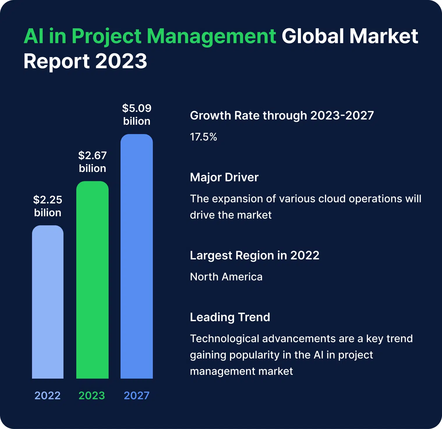 collage presenting results of AI in Project Management Global Market report