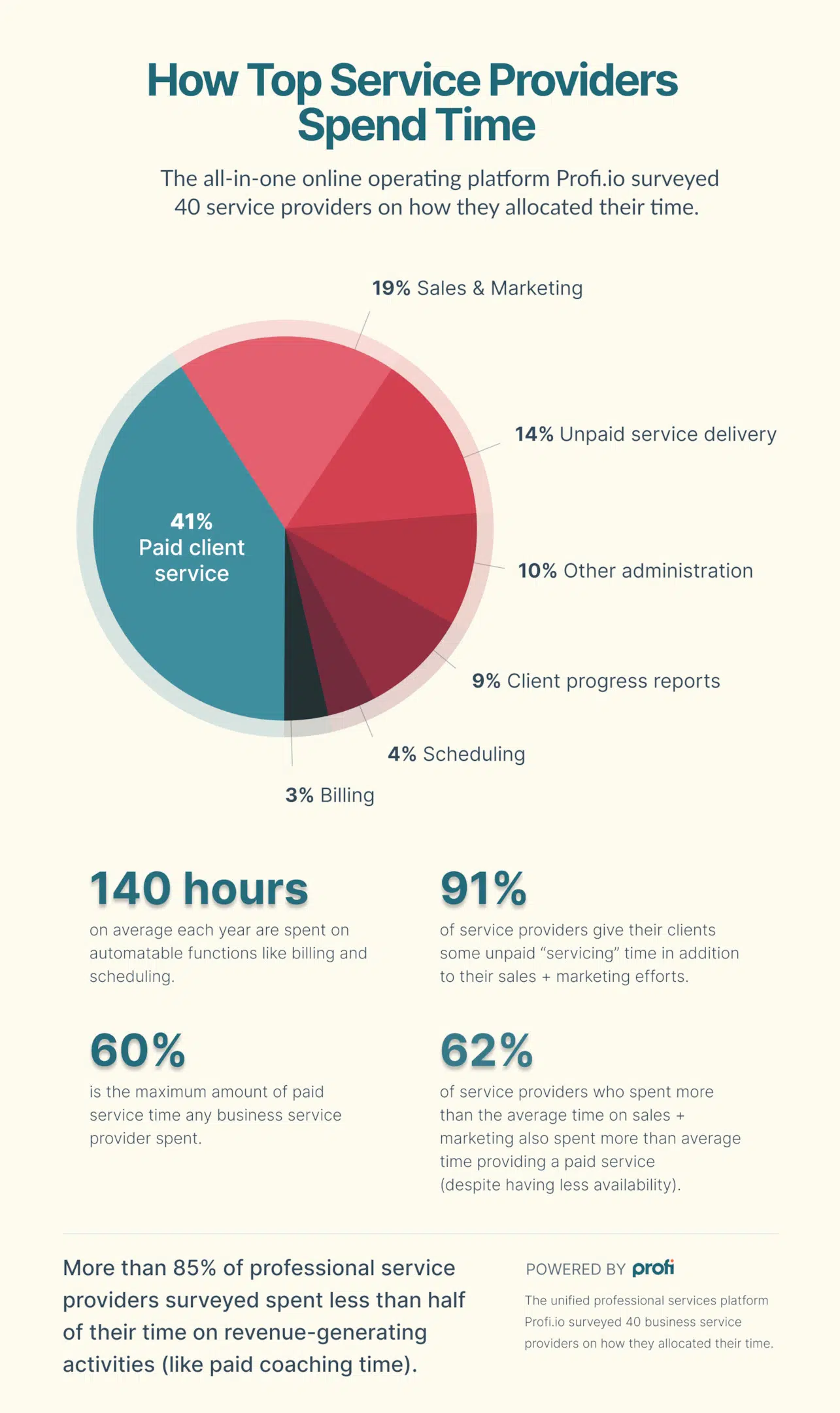 the results of Profi survey on how coaches spend time