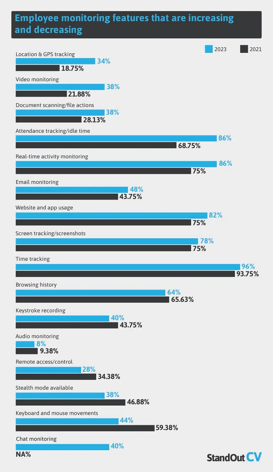 survey results about employee monitoring