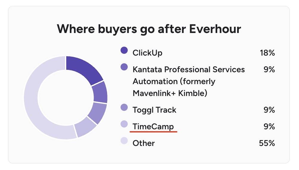 a screenshot of a chart showing where everhour clients go 