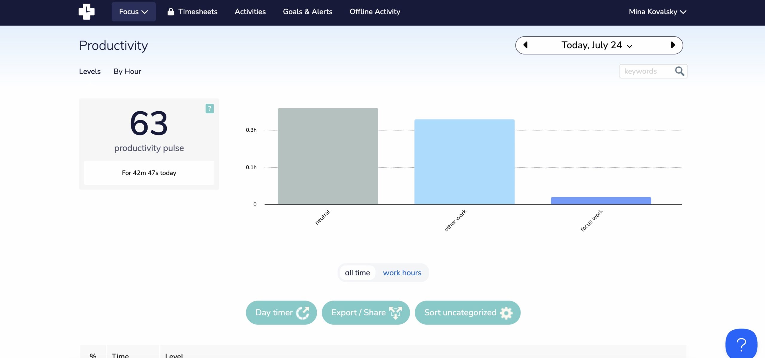 a screenshot of Productivity report in RescueTime