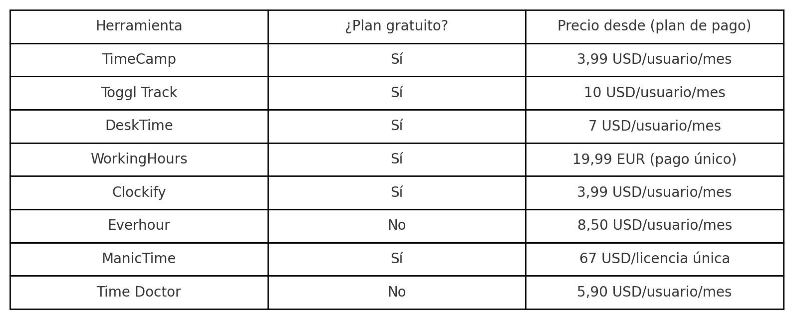 controlador de tiempo para pc comparativa
