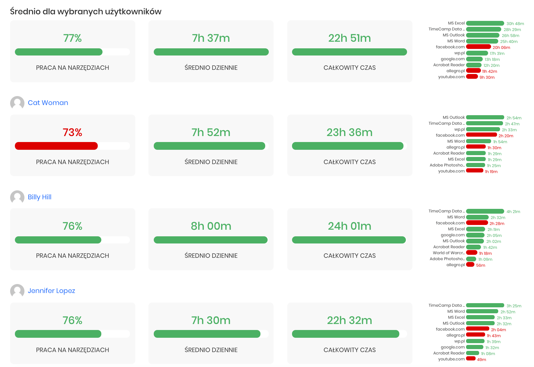 Monitorowanie aktywności