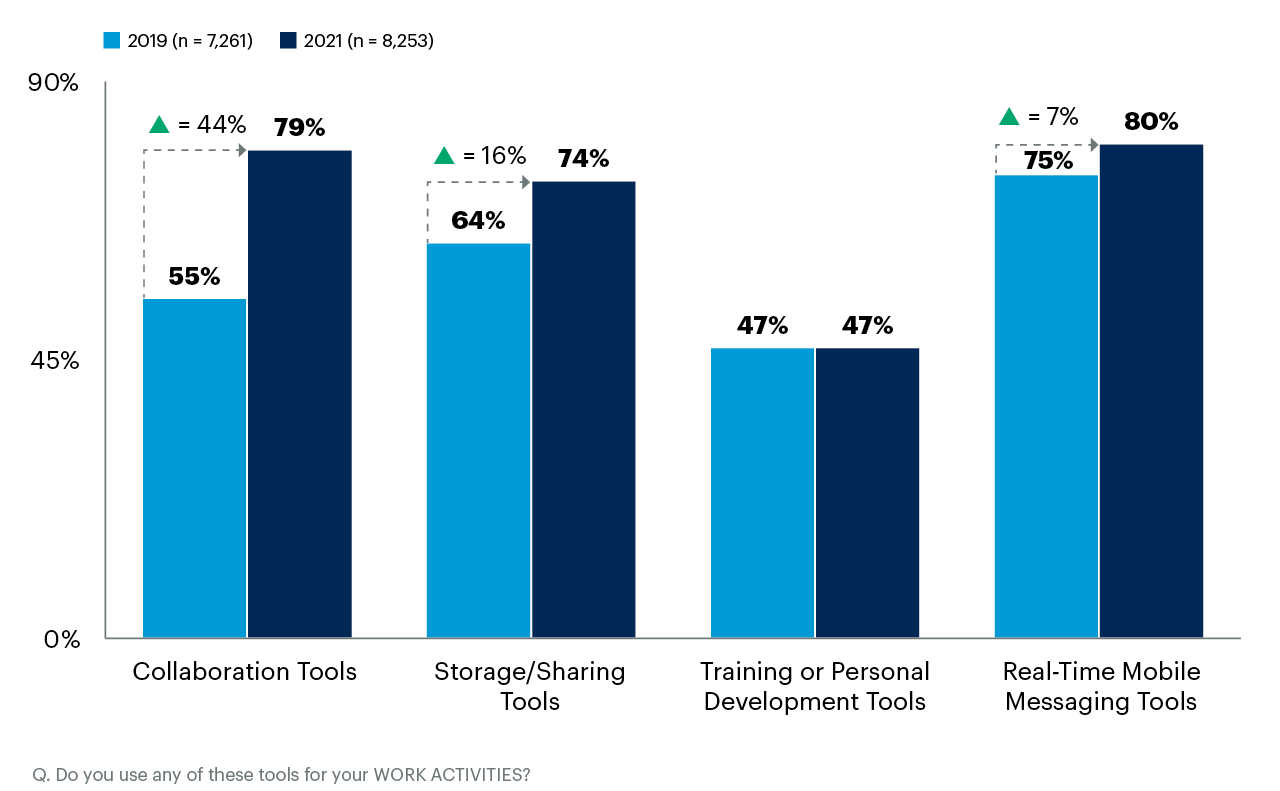 gartner survey